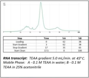 30 x 150 mm, non-porous PSDVB resin matrix, column capacity 2 mg total RNA.